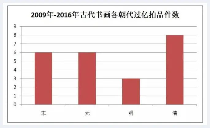 古代书画再现热潮 哪些板块值得关注？ | 美术学术