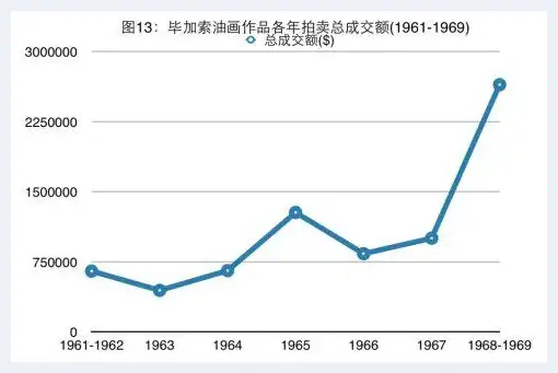 20世纪60年代毕加索作品拍卖价格分析 | 艺术评论