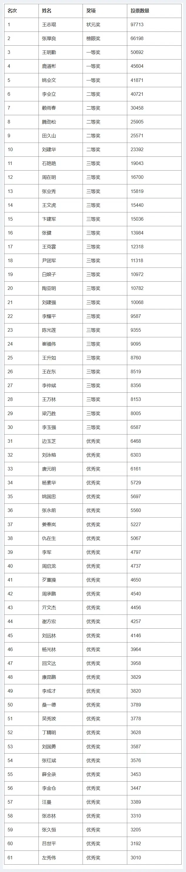 第三届“古韵新吟杯”全国诗词大赛决赛获奖名单揭晓 | 艺术品市场