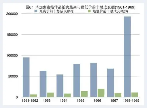 20世纪60年代毕加索作品拍卖价格分析 | 艺术评论