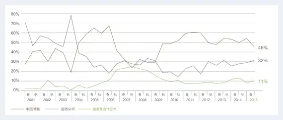 2015年春拍中国艺术品拍卖市场调查报告 | 美术资料