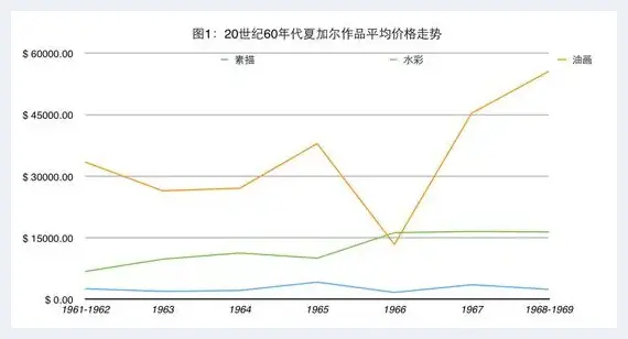 马克·夏加尔作品拍卖价格分析 | 美术知识