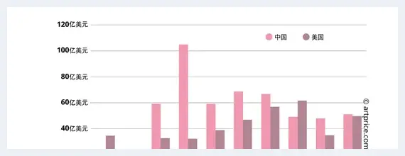 艺术品为何越来越贵：市场大数据所看到的奇景 | 艺术百科