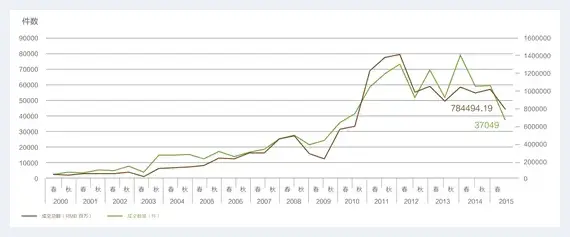 2015年春拍中国艺术品拍卖市场调查报告 | 美术资料