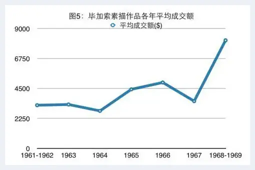 20世纪60年代毕加索作品拍卖价格分析 | 艺术评论