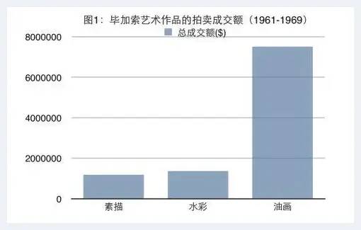 20世纪60年代毕加索作品拍卖价格分析 | 艺术评论