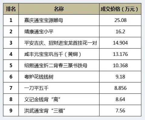 古钱币10月行情：雕母称王洪武通宝创新高  | 艺术品欣赏