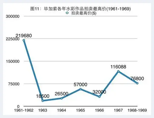 20世纪60年代毕加索作品拍卖价格分析 | 艺术评论