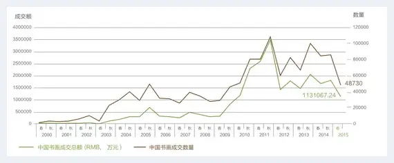 2015年春拍中国艺术品拍卖市场调查报告 | 美术资料