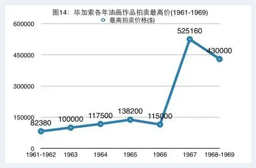 20世纪60年代毕加索作品拍卖价格分析 | 艺术评论