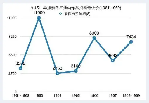 20世纪60年代毕加索作品拍卖价格分析 | 艺术评论