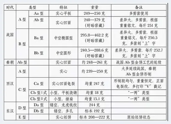 为何金饼货币大量出现在战国时期 | 美术评论