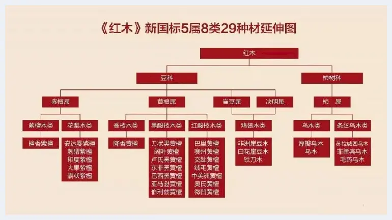 别被忽悠了，这些酸枝不属于红木 | 红木图片