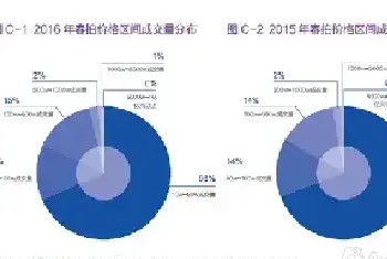 2016年春拍报告：艺术品投资收益中的红与黑[图文]