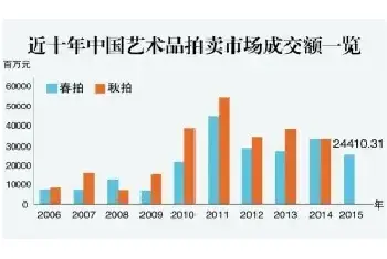 春拍市场持续调整 瓷杂份额逆市增长[图文]