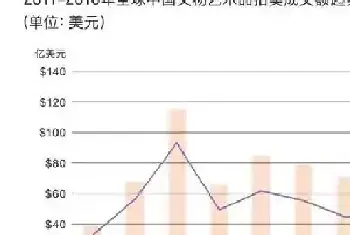 艺术市场新动向：业绩下滑 转向亚洲 结算难[图文]