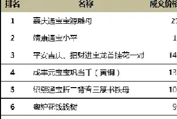 古钱币10月行情：雕母称王洪武通宝创新高 [图文]