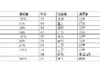 崔如琢连续五年蝉联胡润艺术榜榜首[图文]