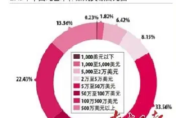 中国纯艺术拍卖市场跌回第二[图文]